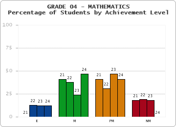 GRADE 04 - MATHEMATICS - Percentage of Students by Achievement Level by year