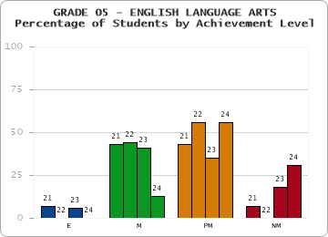GRADE 05 - ENGLISH LANGUAGE ARTS - Percentage of Students by Achievement Level by year