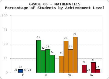GRADE 05 - MATHEMATICS - Percentage of Students by Achievement Level by year