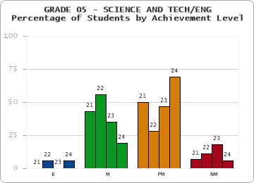 GRADE 05 - SCIENCE AND TECH/ENG - Percentage of Students by Achievement Level by year