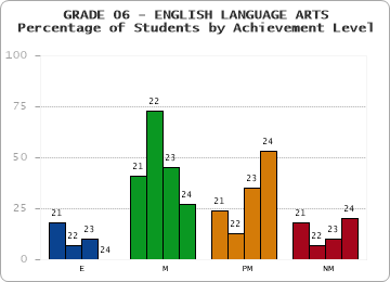 GRADE 06 - ENGLISH LANGUAGE ARTS - Percentage of Students by Achievement Level by year