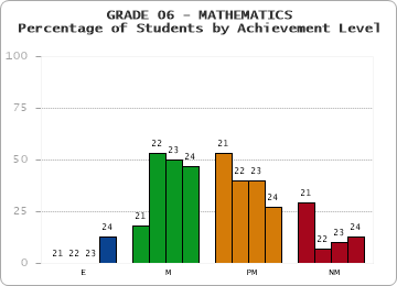 GRADE 06 - MATHEMATICS - Percentage of Students by Achievement Level by year