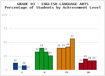 GRADE 03 - ENGLISH LANGUAGE ARTS - Percentage of Students by Achievement Level by year