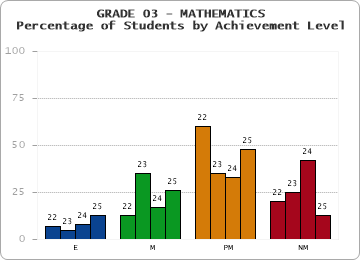GRADE 03 - MATHEMATICS - Percentage of Students by Achievement Level by year