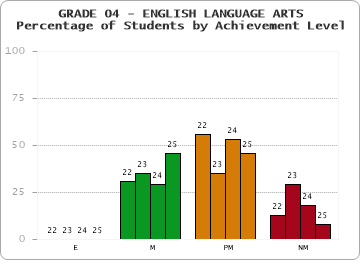 GRADE 04 - ENGLISH LANGUAGE ARTS - Percentage of Students by Achievement Level by year