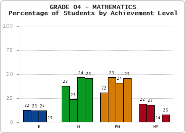 GRADE 04 - MATHEMATICS - Percentage of Students by Achievement Level by year