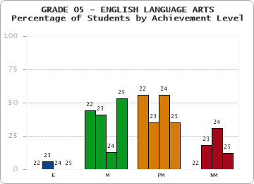 GRADE 05 - ENGLISH LANGUAGE ARTS - Percentage of Students by Achievement Level by year