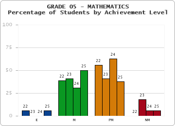 GRADE 05 - MATHEMATICS - Percentage of Students by Achievement Level by year