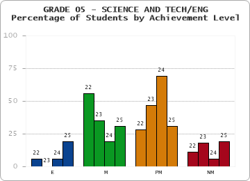 GRADE 05 - SCIENCE AND TECH/ENG - Percentage of Students by Achievement Level by year