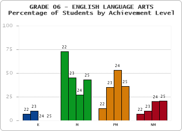 GRADE 06 - ENGLISH LANGUAGE ARTS - Percentage of Students by Achievement Level by year