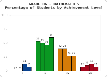 GRADE 06 - MATHEMATICS - Percentage of Students by Achievement Level by year