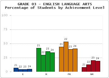 GRADE 03 - ENGLISH LANGUAGE ARTS - Percentage of Students by Achievement Level by year