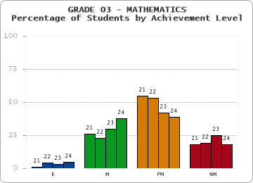 GRADE 03 - MATHEMATICS - Percentage of Students by Achievement Level by year