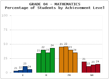 GRADE 04 - MATHEMATICS - Percentage of Students by Achievement Level by year