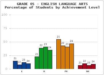 GRADE 05 - ENGLISH LANGUAGE ARTS - Percentage of Students by Achievement Level by year