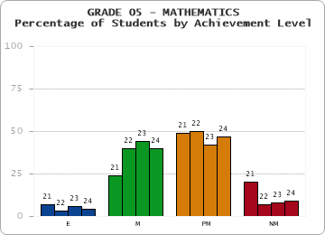 GRADE 05 - MATHEMATICS - Percentage of Students by Achievement Level by year