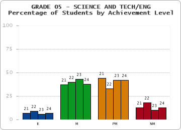GRADE 05 - SCIENCE AND TECH/ENG - Percentage of Students by Achievement Level by year