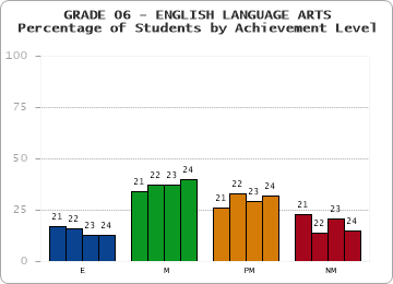 GRADE 06 - ENGLISH LANGUAGE ARTS - Percentage of Students by Achievement Level by year
