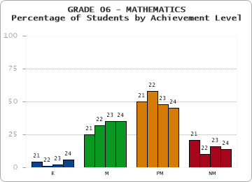 GRADE 06 - MATHEMATICS - Percentage of Students by Achievement Level by year