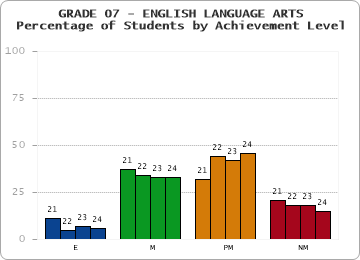 GRADE 07 - ENGLISH LANGUAGE ARTS - Percentage of Students by Achievement Level by year
