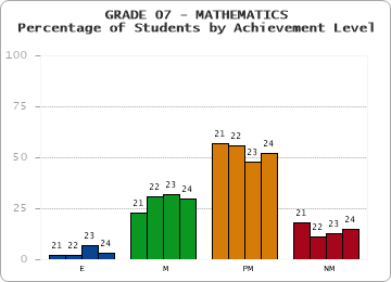 GRADE 07 - MATHEMATICS - Percentage of Students by Achievement Level by year