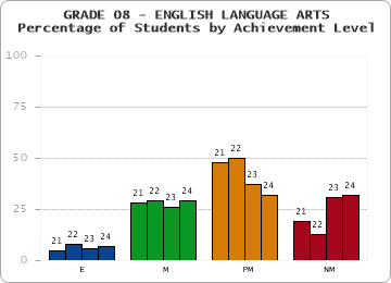 GRADE 08 - ENGLISH LANGUAGE ARTS - Percentage of Students by Achievement Level by year