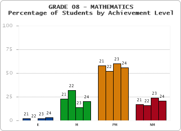 GRADE 08 - MATHEMATICS - Percentage of Students by Achievement Level by year