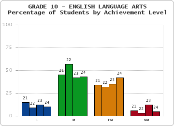 GRADE 10 - ENGLISH LANGUAGE ARTS - Percentage of Students by Achievement Level by year