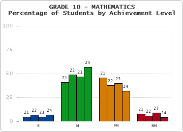 GRADE 10 - MATHEMATICS - Percentage of Students by Achievement Level by year