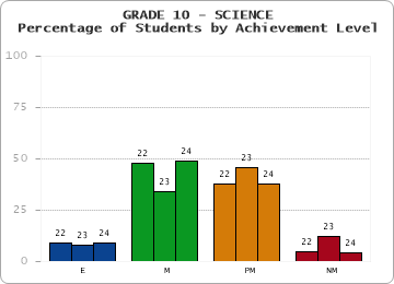 GRADE 10 - SCIENCE - Percentage of Students by Achievement Level by year