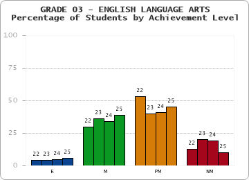 GRADE 03 - ENGLISH LANGUAGE ARTS - Percentage of Students by Achievement Level by year
