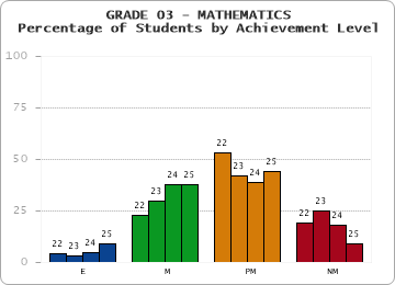 GRADE 03 - MATHEMATICS - Percentage of Students by Achievement Level by year