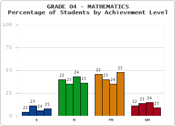 GRADE 04 - MATHEMATICS - Percentage of Students by Achievement Level by year