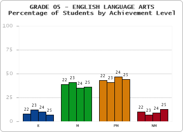 GRADE 05 - ENGLISH LANGUAGE ARTS - Percentage of Students by Achievement Level by year