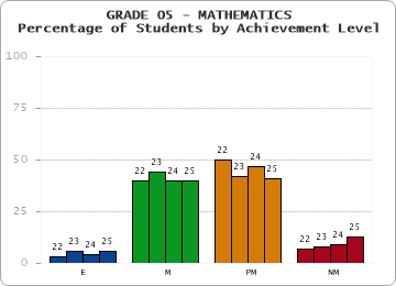 GRADE 05 - MATHEMATICS - Percentage of Students by Achievement Level by year
