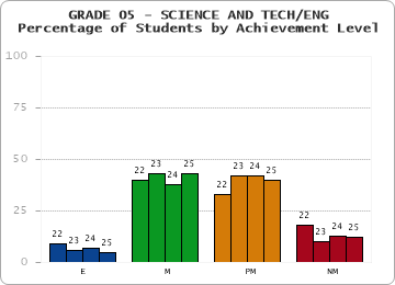 GRADE 05 - SCIENCE AND TECH/ENG - Percentage of Students by Achievement Level by year