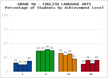 GRADE 06 - ENGLISH LANGUAGE ARTS - Percentage of Students by Achievement Level by year
