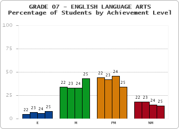 GRADE 07 - ENGLISH LANGUAGE ARTS - Percentage of Students by Achievement Level by year