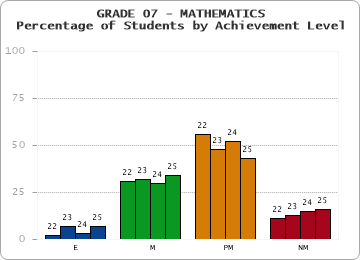 GRADE 07 - MATHEMATICS - Percentage of Students by Achievement Level by year