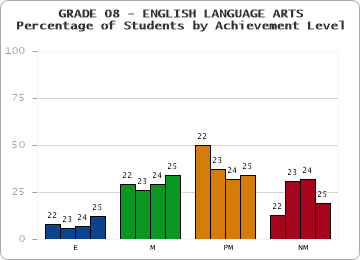 GRADE 08 - ENGLISH LANGUAGE ARTS - Percentage of Students by Achievement Level by year
