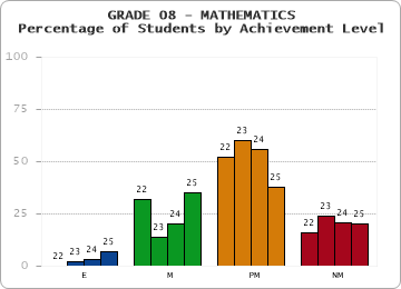 GRADE 08 - MATHEMATICS - Percentage of Students by Achievement Level by year