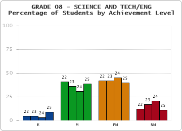 GRADE 08 - SCIENCE AND TECH/ENG - Percentage of Students by Achievement Level by year