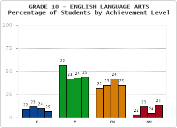 GRADE 10 - ENGLISH LANGUAGE ARTS - Percentage of Students by Achievement Level by year