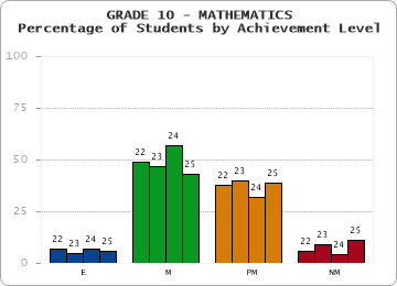GRADE 10 - MATHEMATICS - Percentage of Students by Achievement Level by year