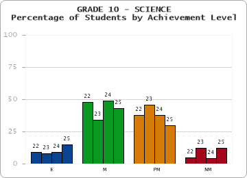 GRADE 10 - SCIENCE - Percentage of Students by Achievement Level by year