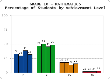 GRADE 10 - MATHEMATICS - Percentage of Students by Achievement Level by year