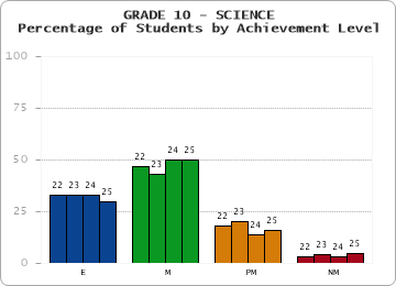 GRADE 10 - SCIENCE - Percentage of Students by Achievement Level by year