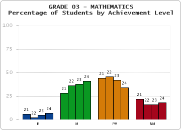 GRADE 03 - MATHEMATICS - Percentage of Students by Achievement Level by year
