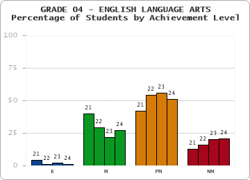 GRADE 04 - ENGLISH LANGUAGE ARTS - Percentage of Students by Achievement Level by year