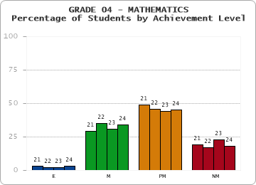 GRADE 04 - MATHEMATICS - Percentage of Students by Achievement Level by year
